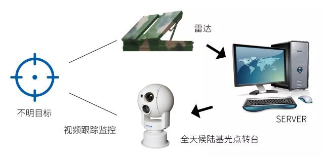 新疆邊界視頻監(jiān)控預(yù)警系統(tǒng)，五大功能特點(diǎn)缺一不可